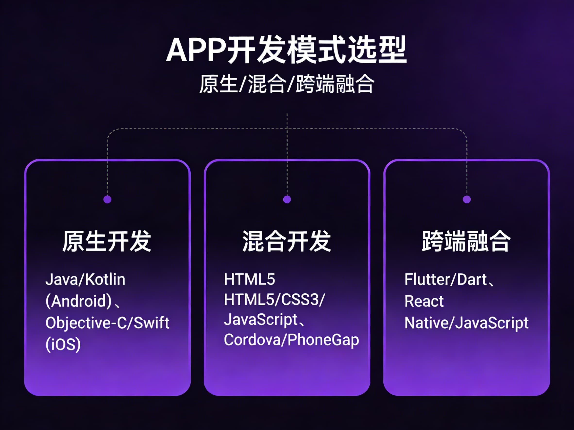 APP 开发模式选型 原生 / 混合 / 跨端融合