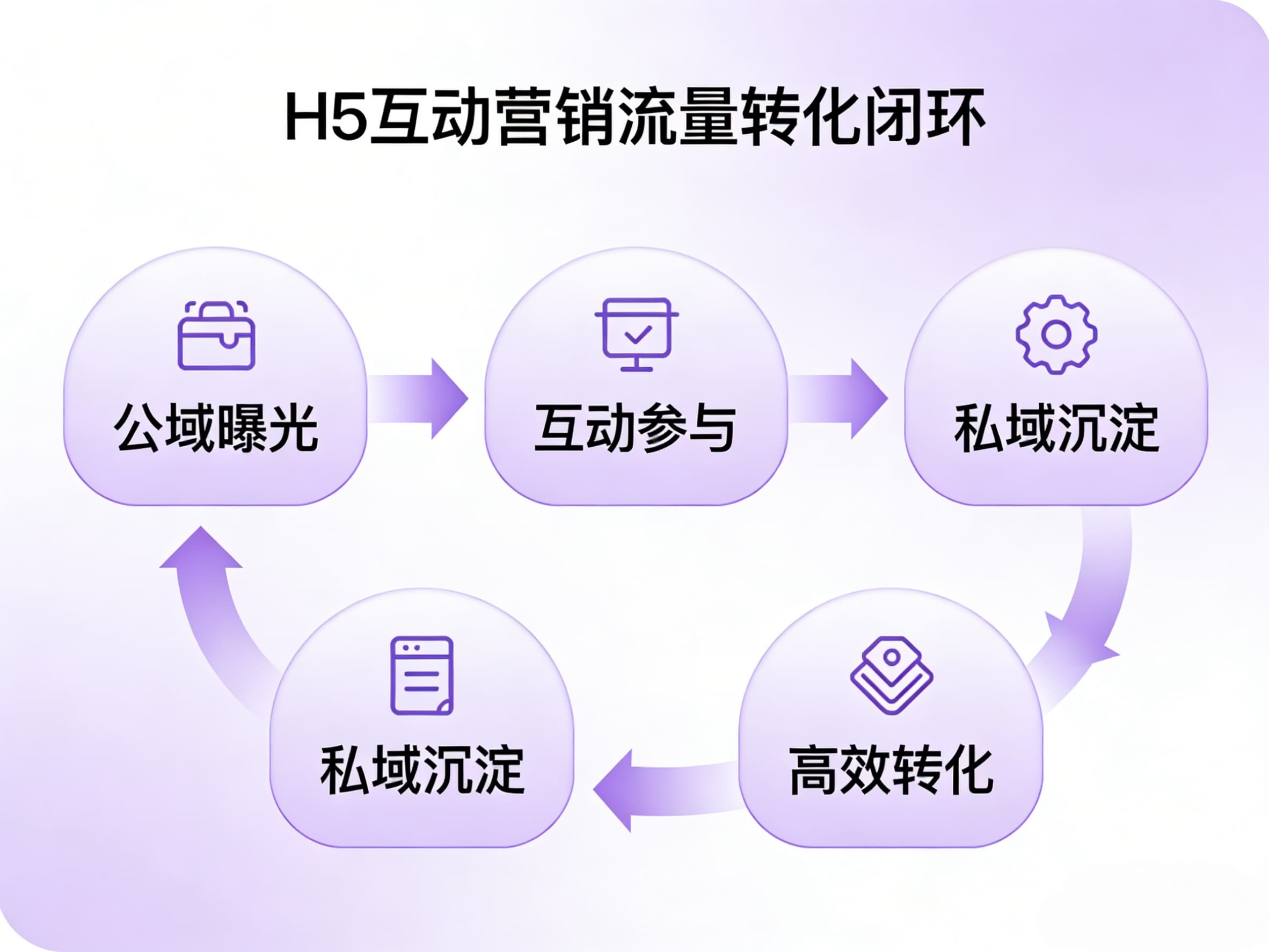 H5互动营销流量转化闭环 H5互动营销流量转化闭环