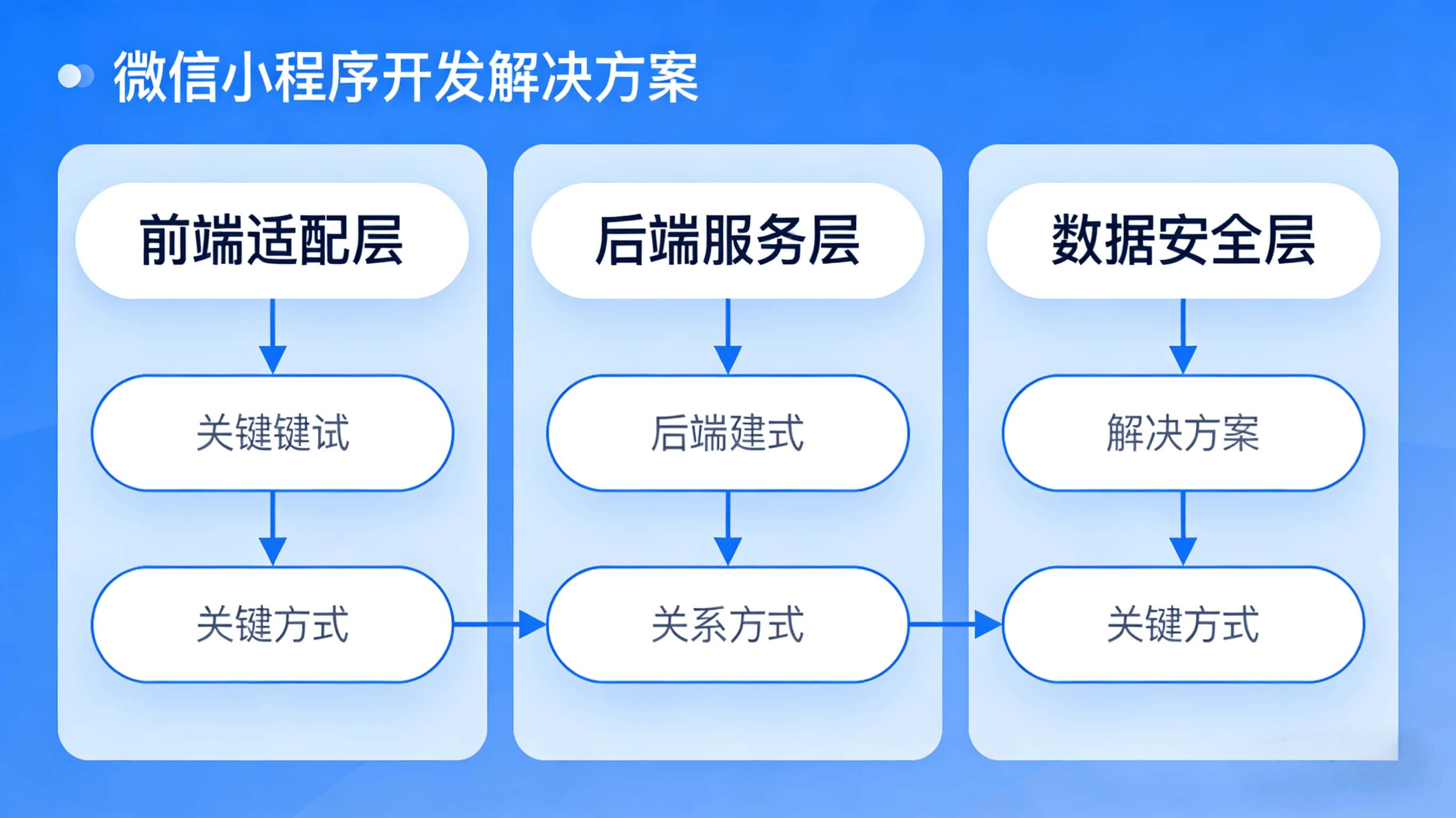 微信小程序开发解决方案技术架构图