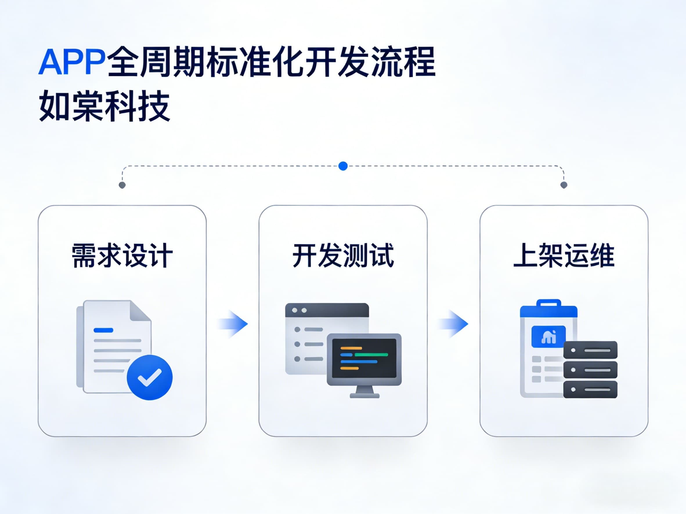 APP 全周期标准化开发流程 成都如棠科技