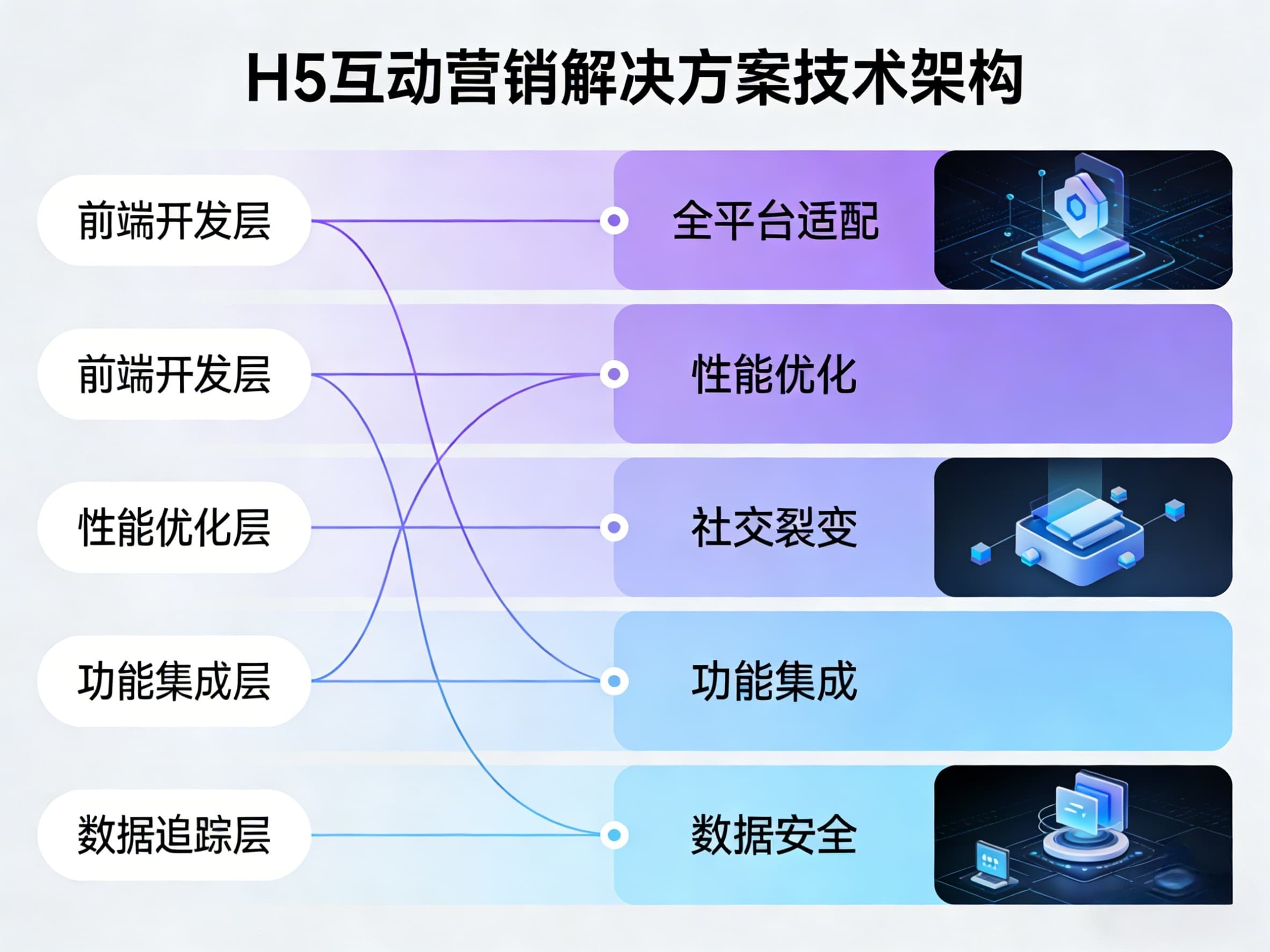 H5互动营销解决方案技术架构 H5互动营销解决方案技术架构