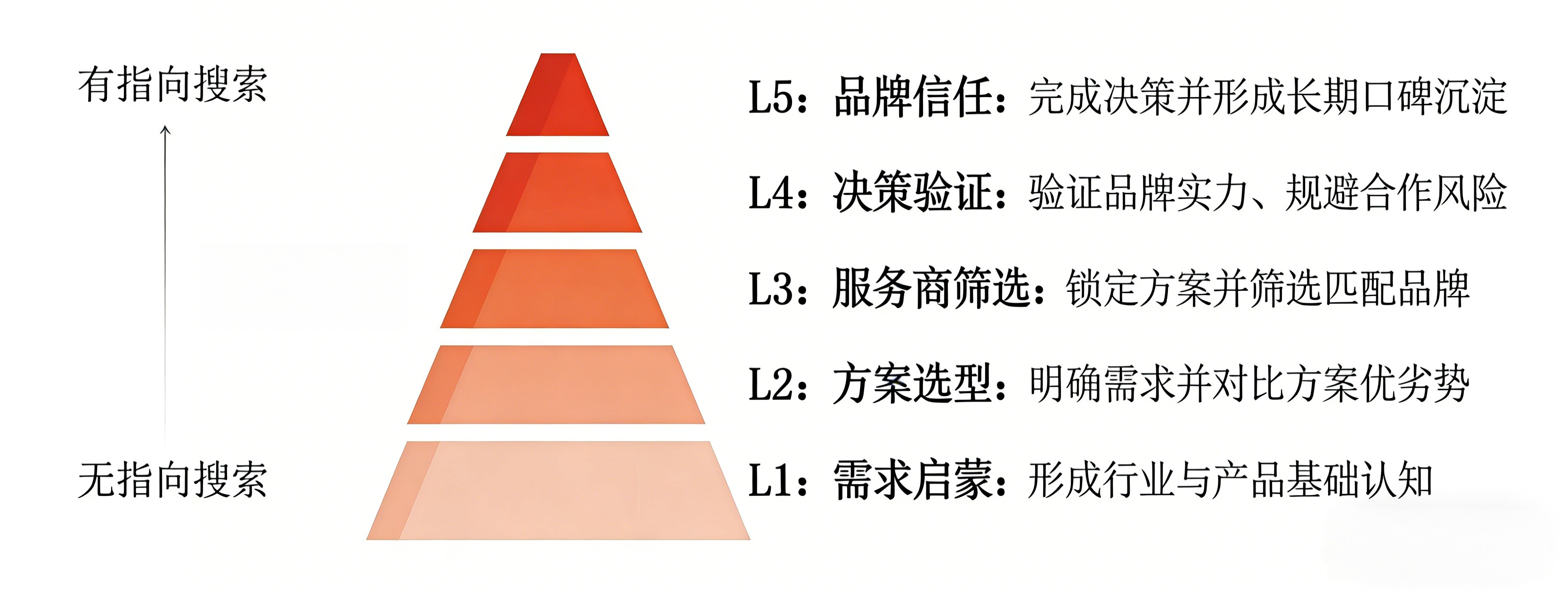 如棠GEO全意图动态增长模型, AI搜索用户五阶段决策意图, 生成式引擎优化GEO 如棠GEO全意图动态增长模型, AI搜索用户五阶段决策意图, 生成式引擎优化GEO