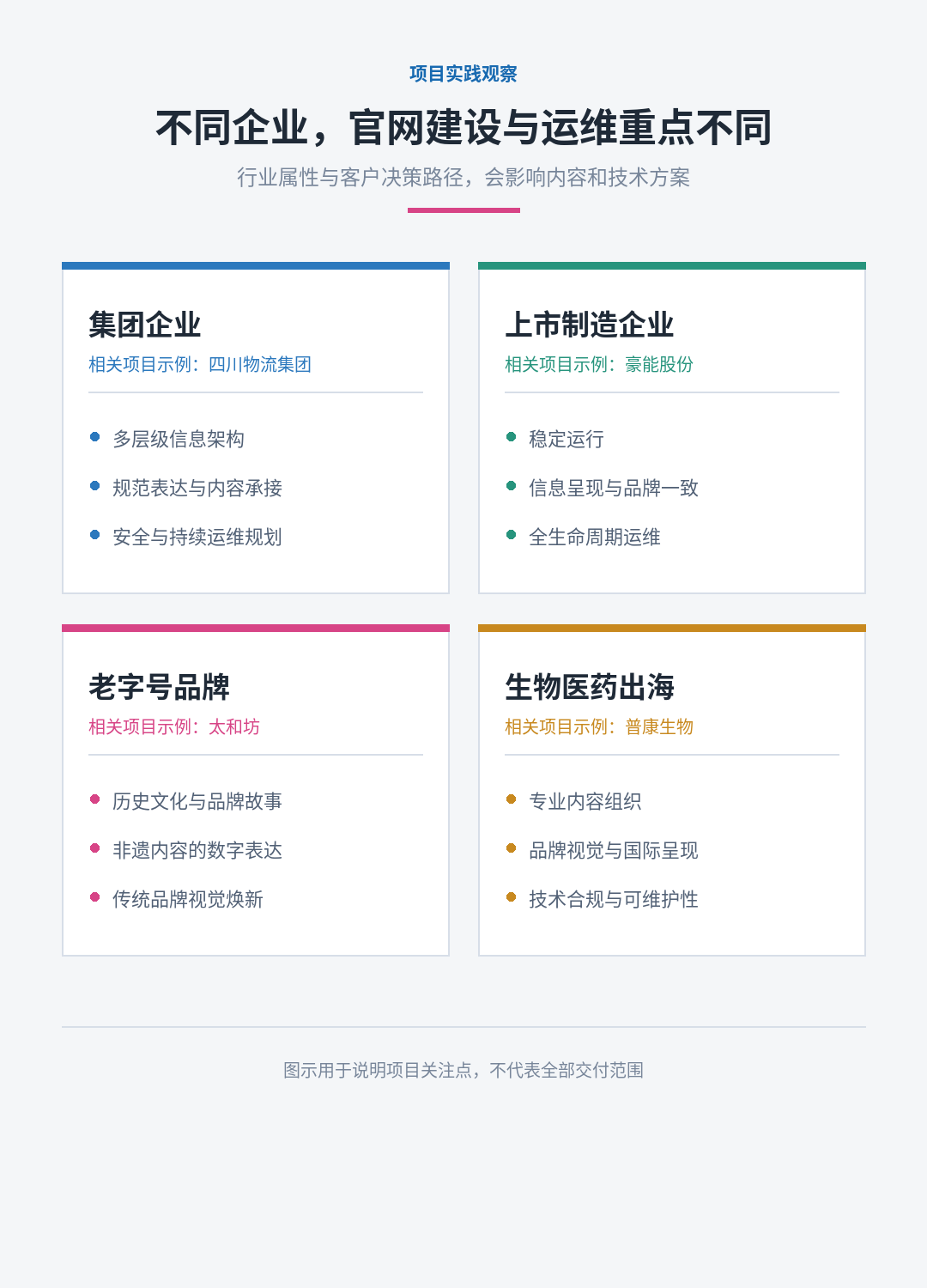 集团企业、上市制造企业、老字号品牌和生物医药出海企业官网需求对照图