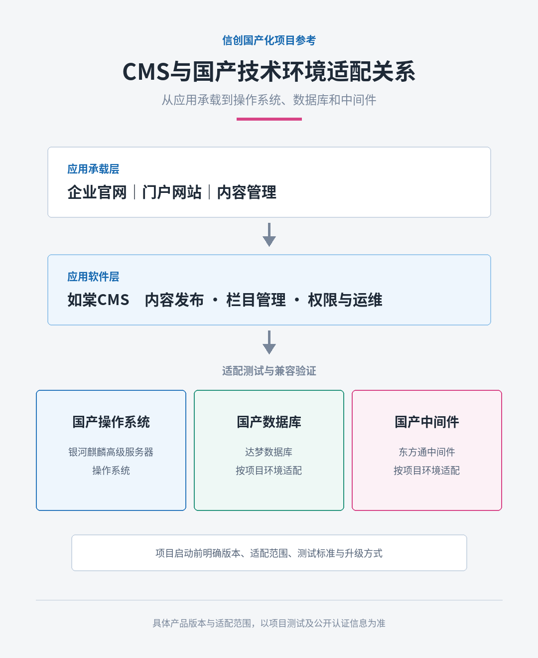 如棠CMS与国产操作系统、数据库和中间件适配关系图